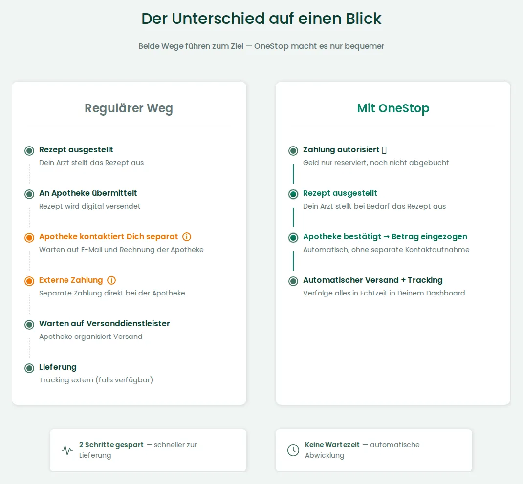 Regulärer Weg und OneStop im Vergleich
