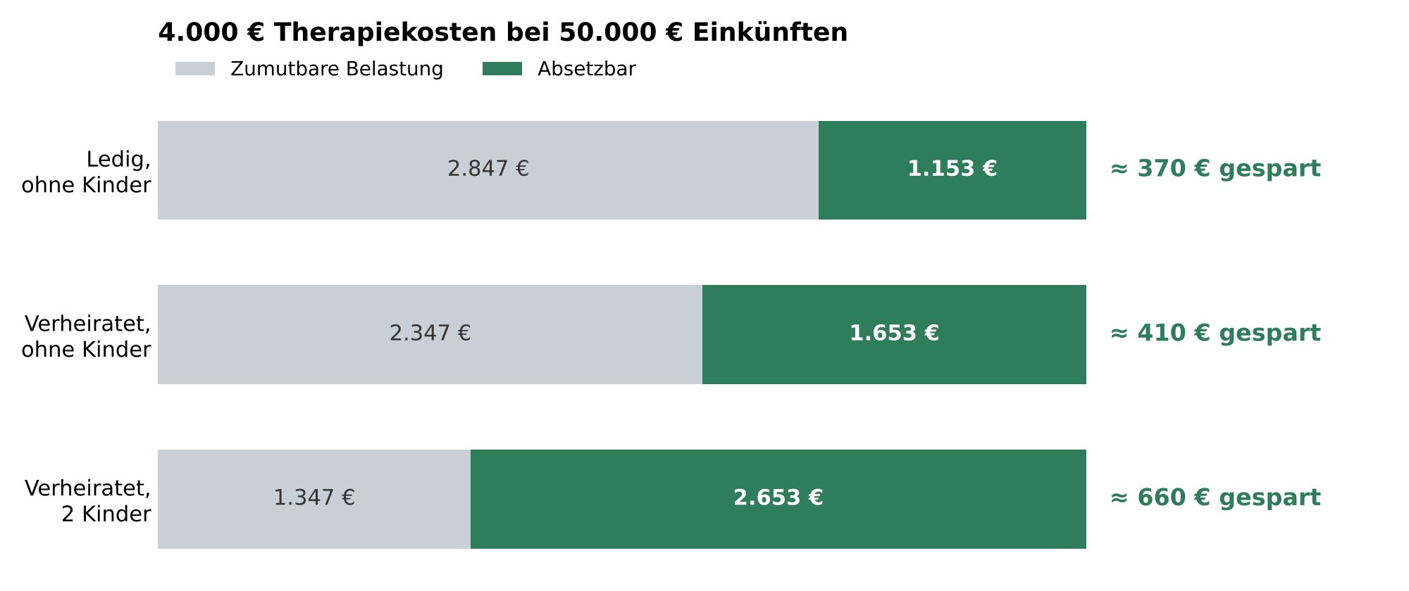 Balkendiagramm mit drei Fällen bei 4000 € Therapiekosten und 50000 € Einkünften. Ledige sparen ca. 370 €, Verheiratete ohne Kinder ca. 410 €, Verheiratete mit 2 Kindern ca. 660 € im Jahr.